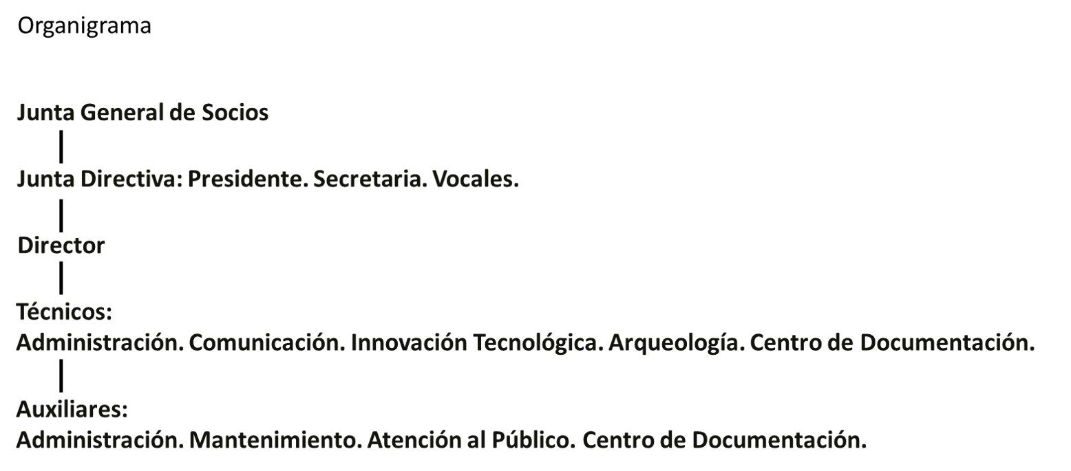 Organigrama de El Museo Canario